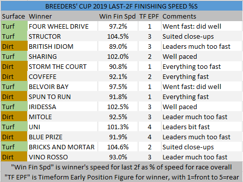 Breeders' Cup 2019 sectional breakdown Breeders' Cup 2019 sectional breakdown